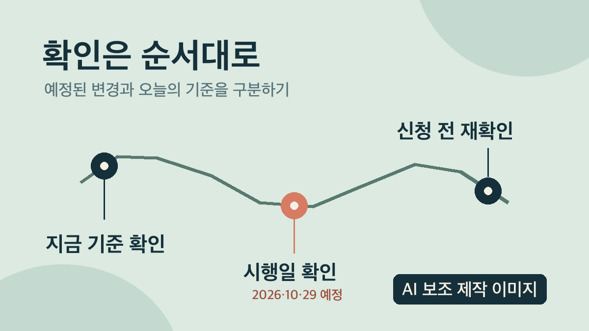 AI 보조 제작 이미지: 현행 기준, 10월 29일 시행 예정, 신청 전 재확인 순서의 편집 도식