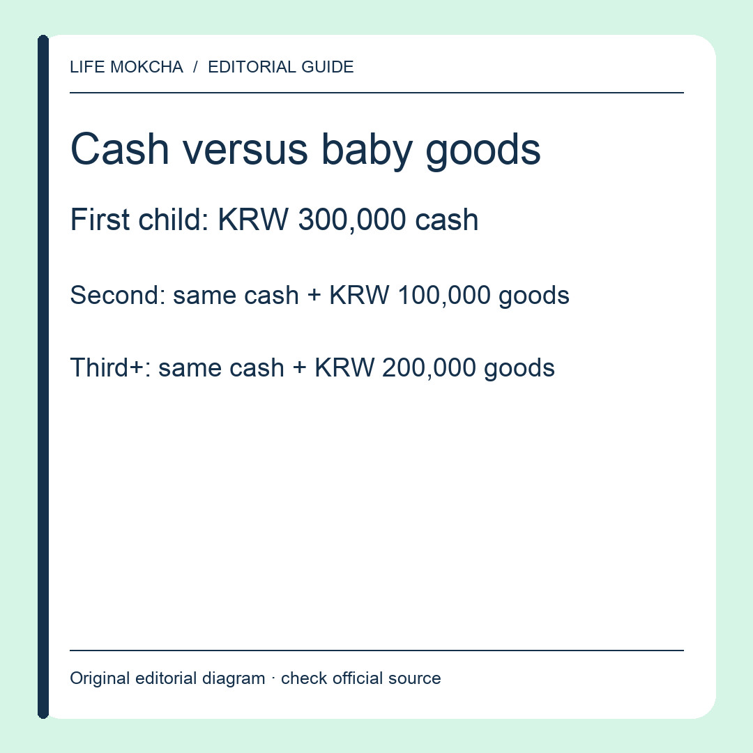 Original editorial diagram separating the cash payment and baby-goods value by birth order