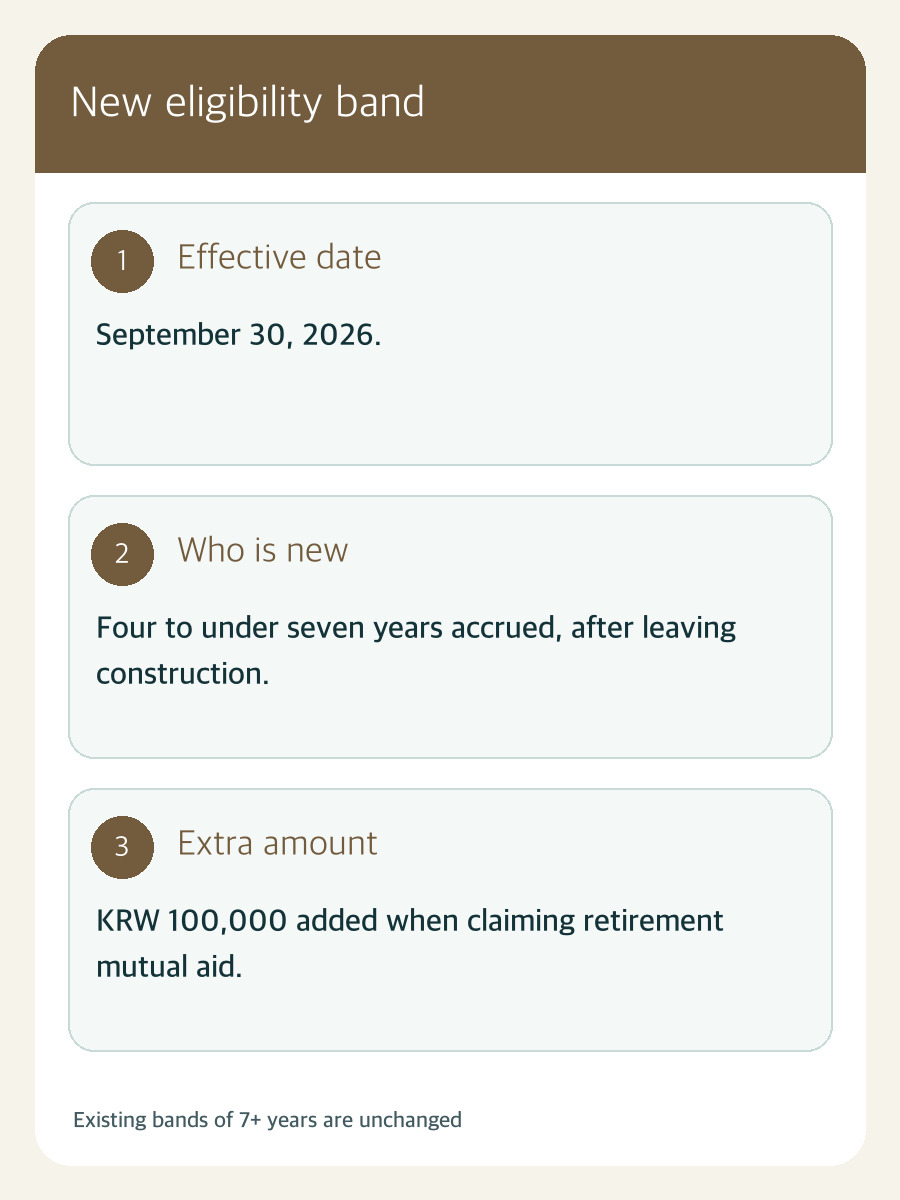 Original editorial card distinguishing the new four-to-under-seven-years band from the timing of a retirement mutual-aid claim