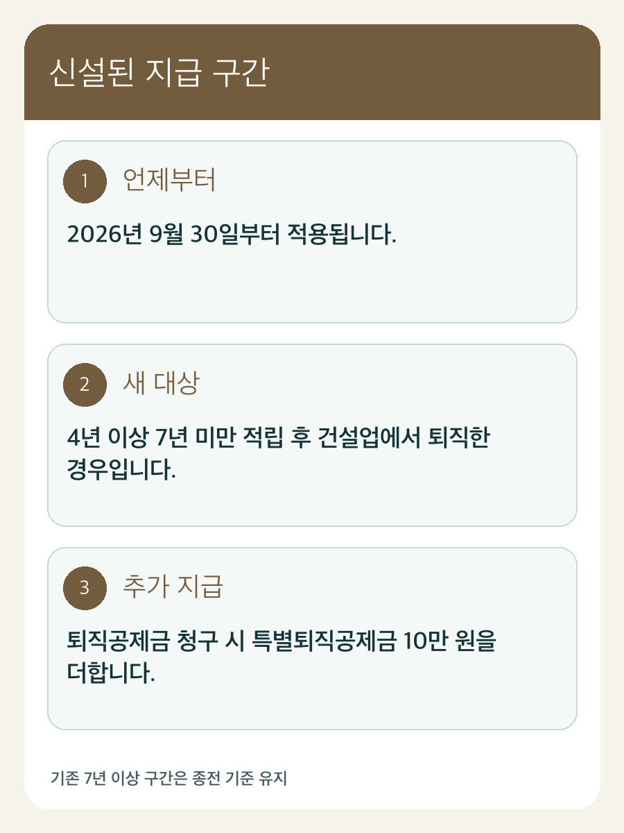 4년 이상 7년 미만 신설 구간과 퇴직공제금 청구 시점의 관계를 설명하는 자체 제작 카드