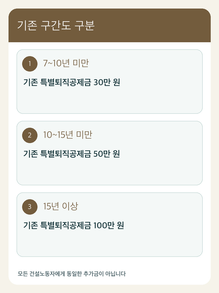 7~10년 미만·10~15년 미만·15년 이상의 기존 지급 구간을 구분하는 자체 제작 카드