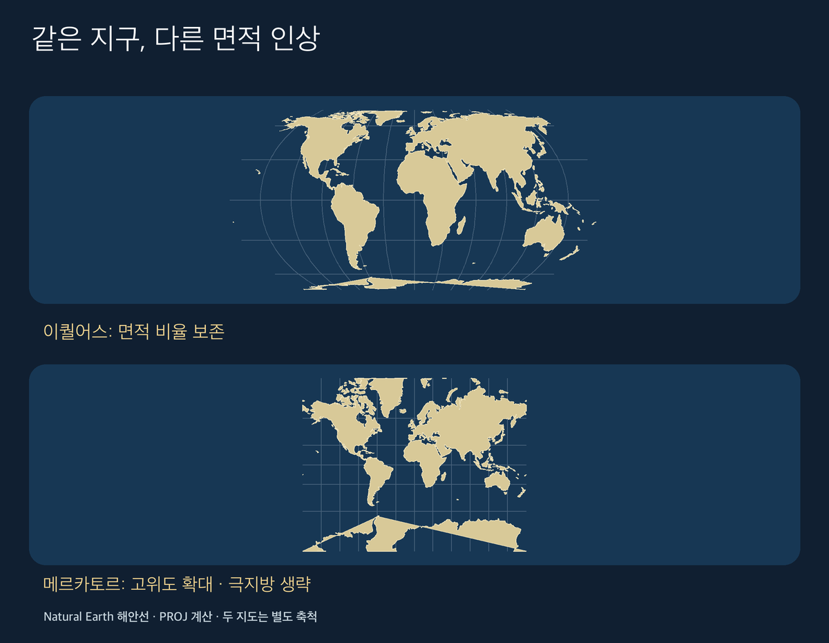 Natural Earth 해안선을 각각 이퀄어스와 메르카토르로 투영한 비교: 위는 상대 면적 보존, 아래는 고위도 확대와 극지방 생략