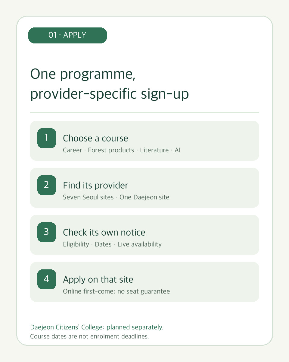 Original diagram: choose a course, find its local provider, inspect the notice and apply there
