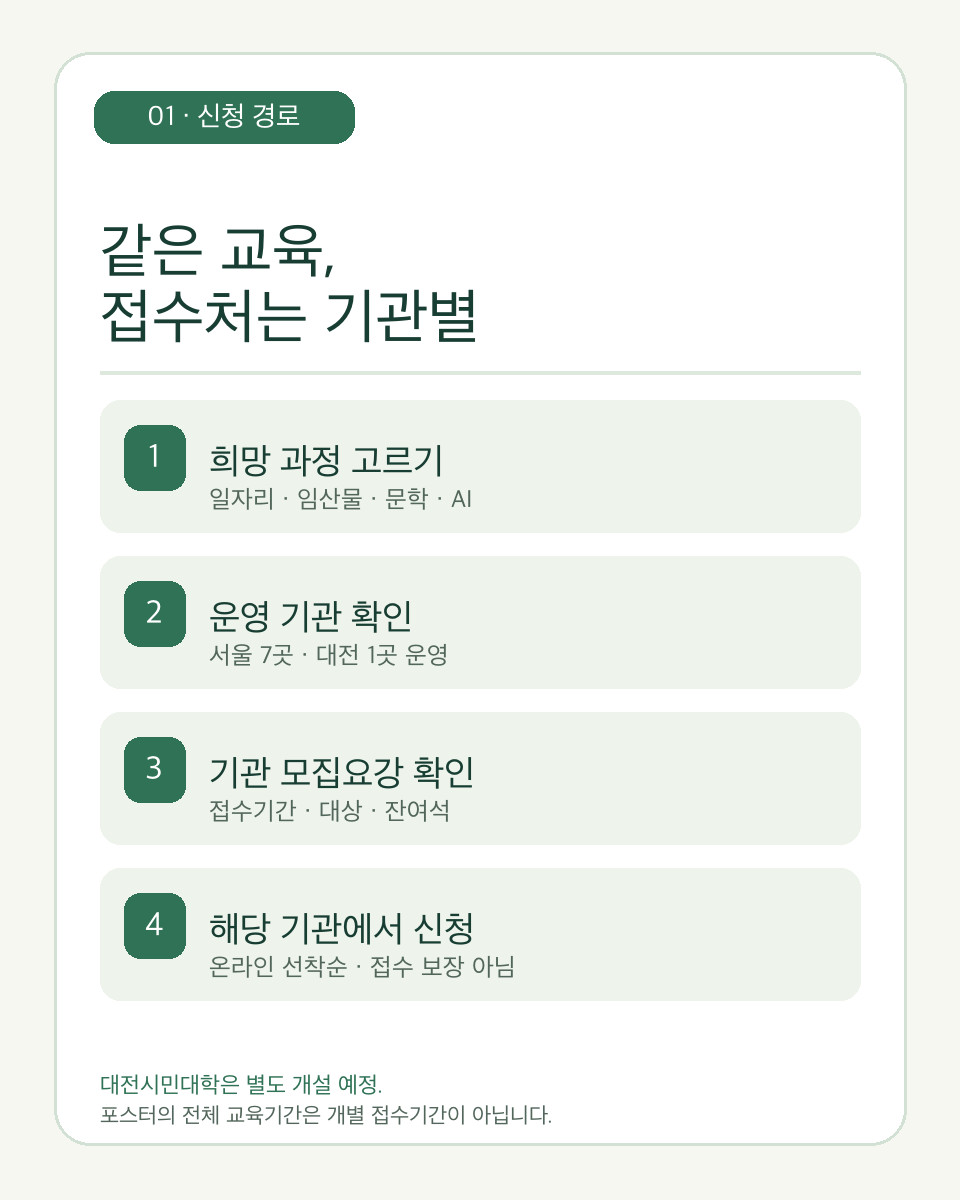기관별 과정 선택부터 온라인 접수까지 네 단계를 그린 자체 제작 도식