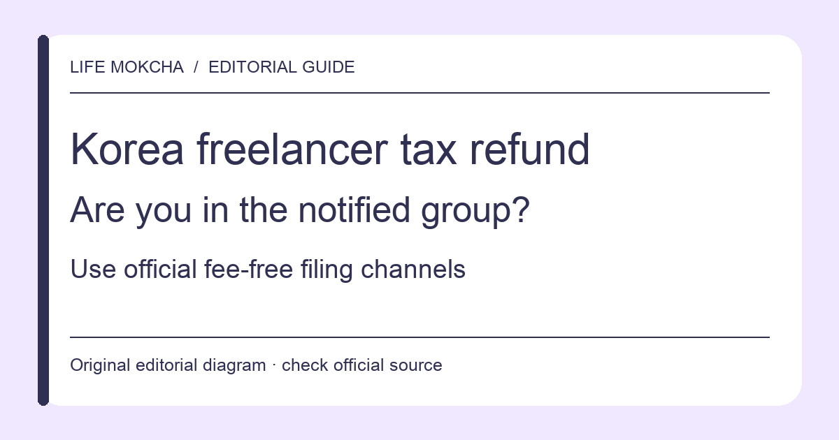 Original editorial guide to Korean freelancer refund notices and official filing routes