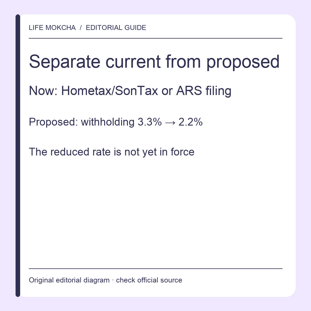 Original editorial diagram distinguishing current filing routes from a proposed withholding change