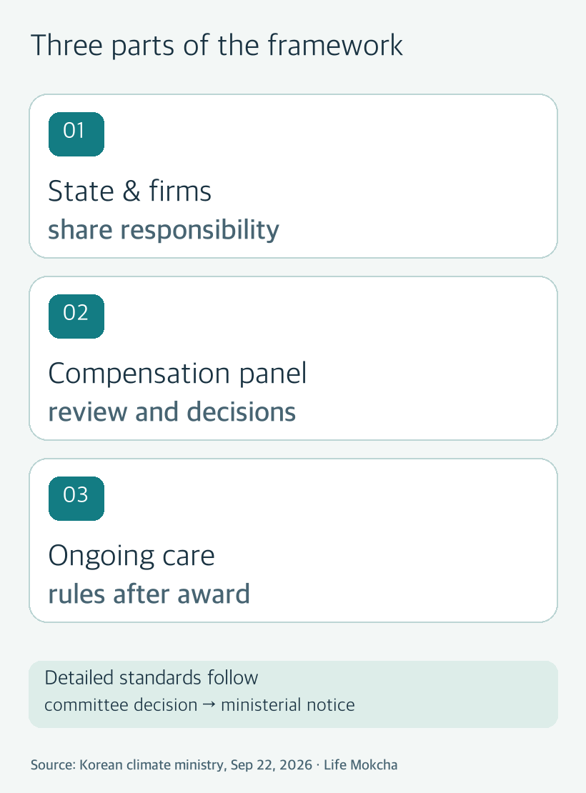Original Life Mokcha graphic: shared responsibility, compensation panel and ongoing care are separate parts of the framework