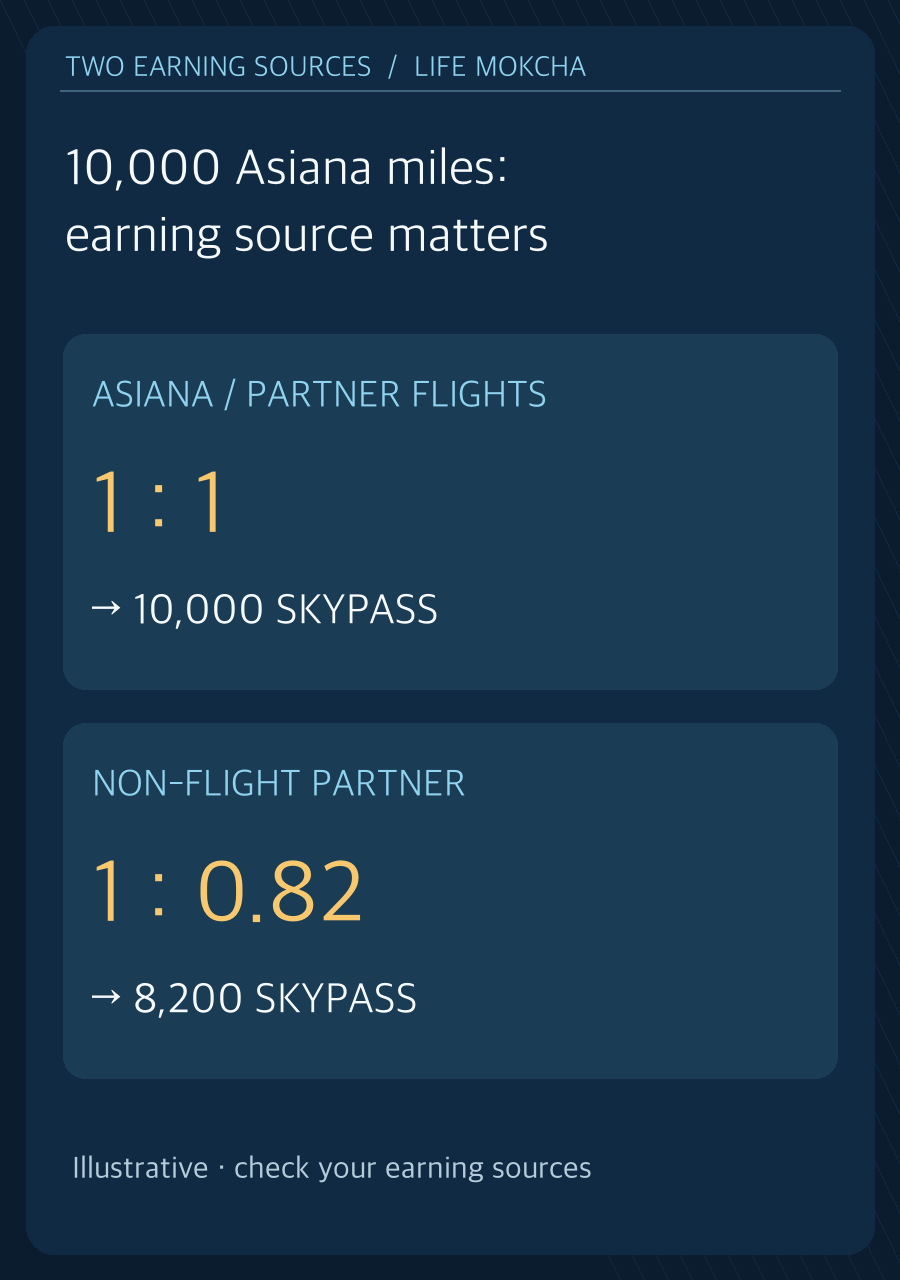Original Life Mokcha visual separating flight-earned and partner-earned conversion rates