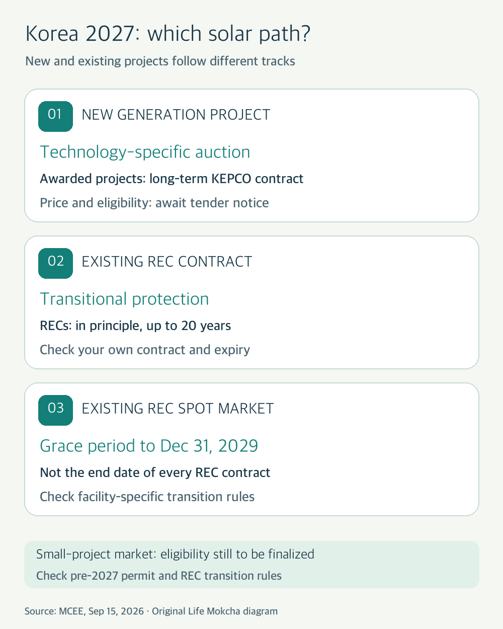 Life Mokcha's original graphic comparing Korea's existing RPS and REC pathways with the new 2027 solar auction and transition arrangements