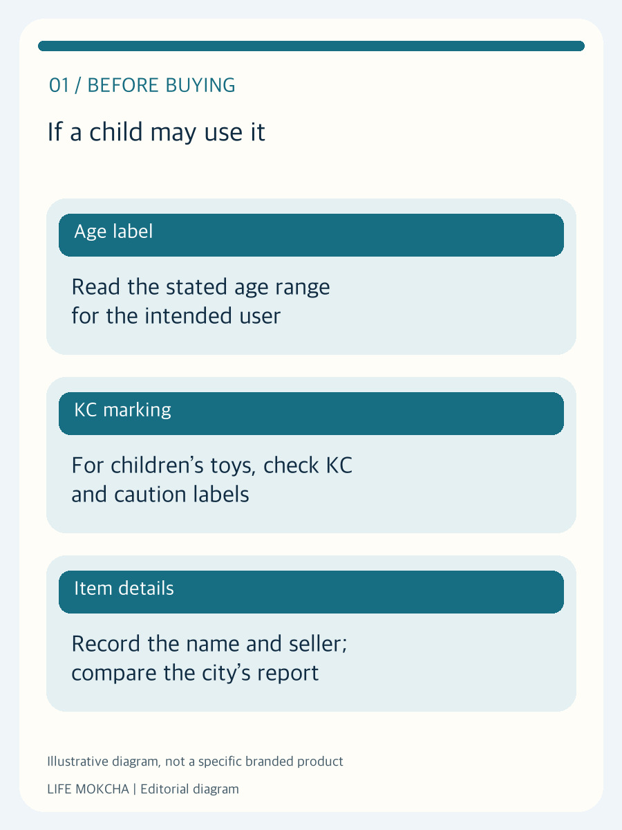 Original diagram: checking age range, KC marking and item details