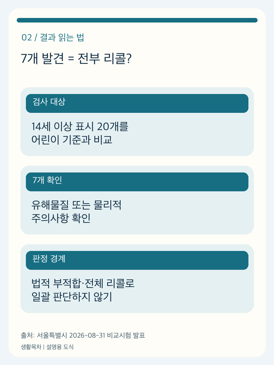 코드로 그린 설명용 도식: 비교시험 수치와 법적 판정의 경계