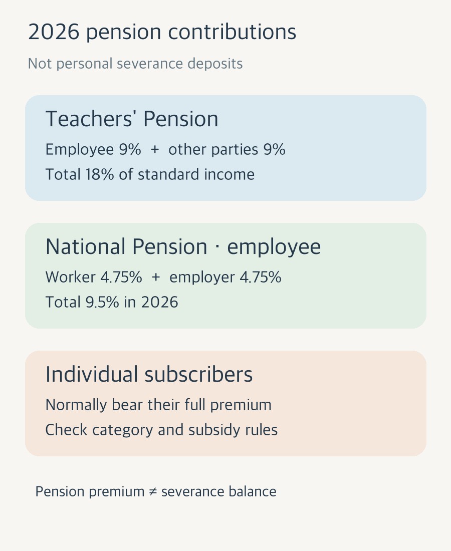 Original chart contrasting Teachers' Pension and 2026 National Pension contribution shares
