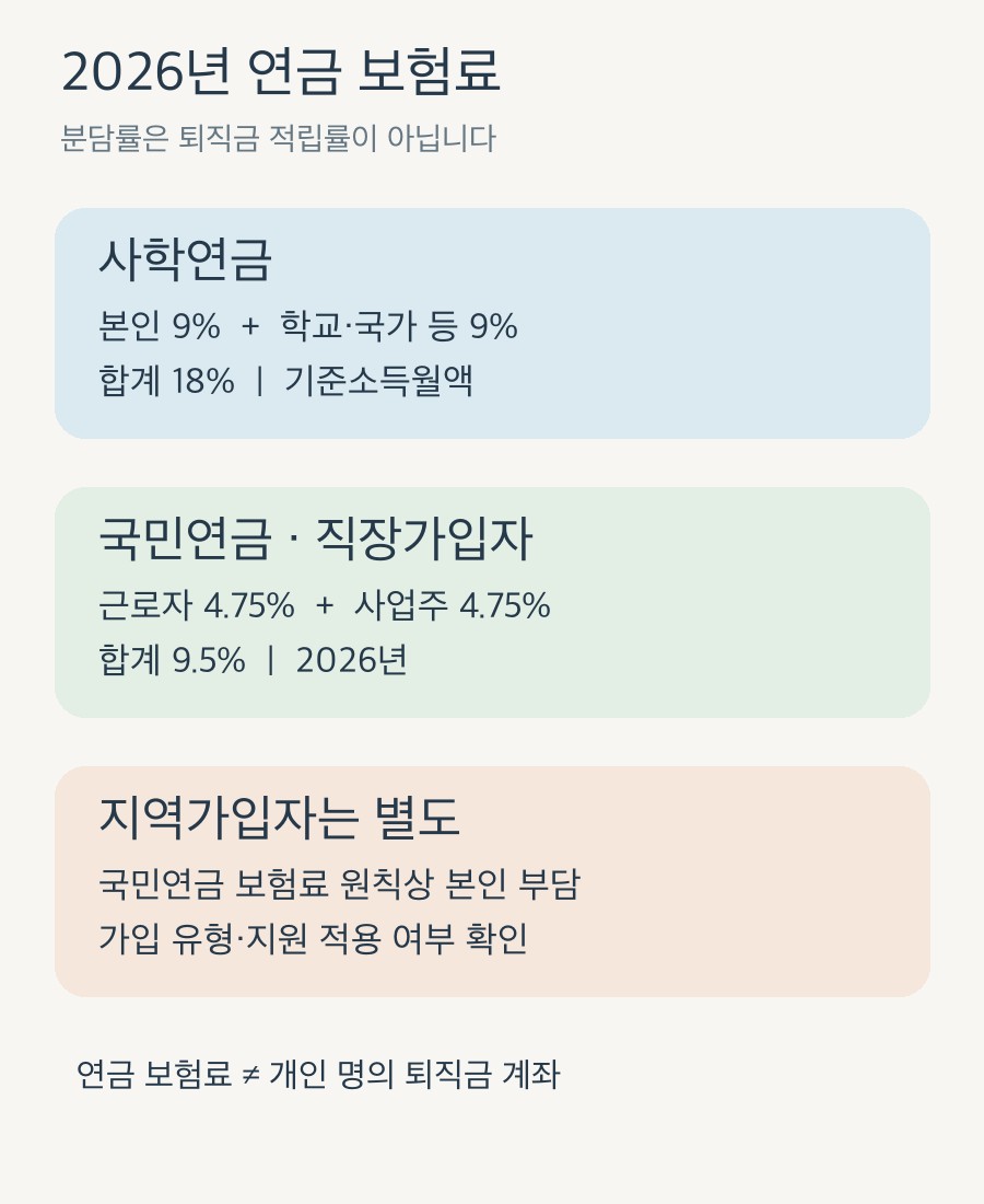 사학연금과 2026년 국민연금 보험료 분담을 구분하는 직접 제작 도식