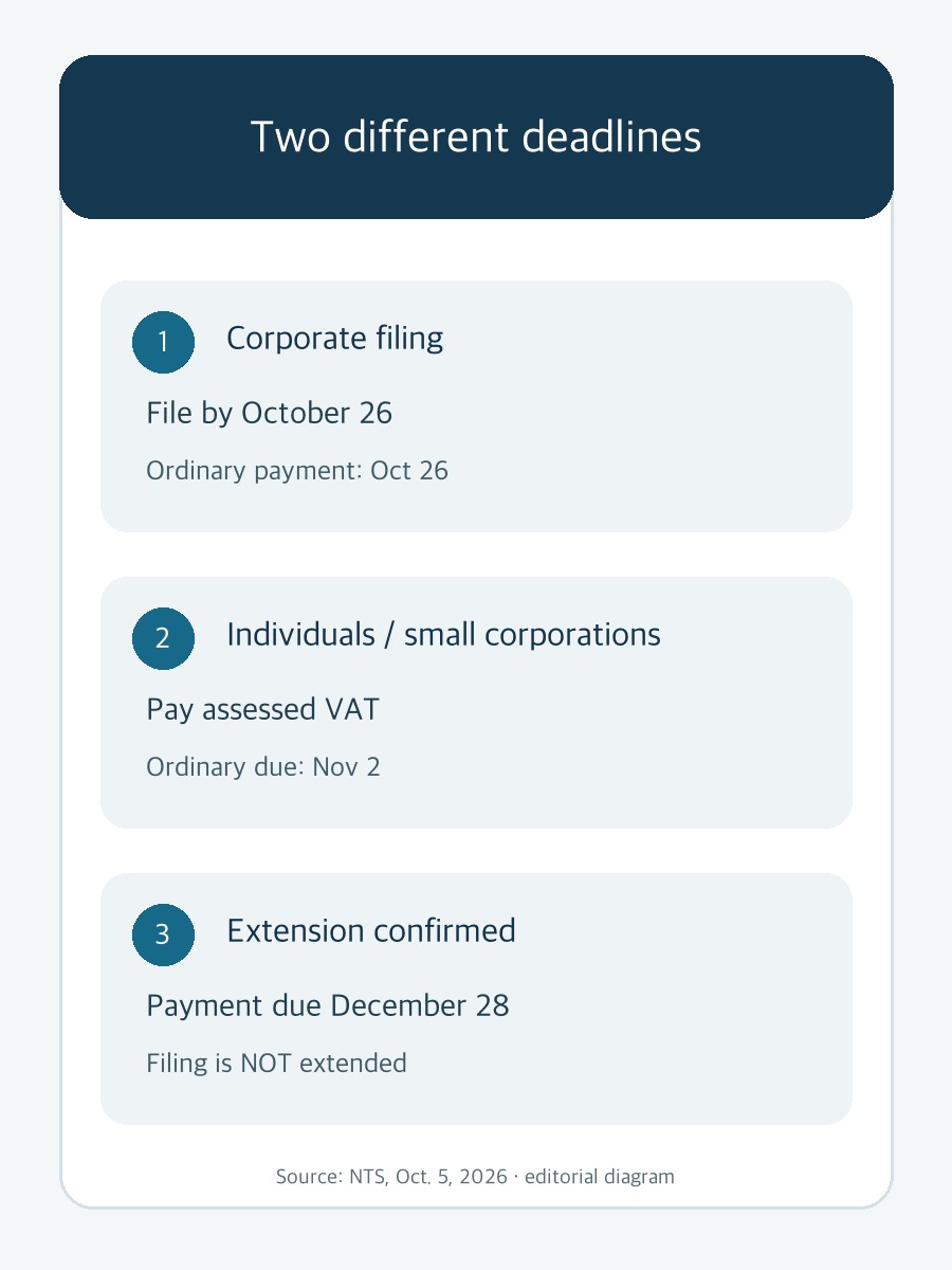 Original editorial diagram distinguishing filing and payment deadlines