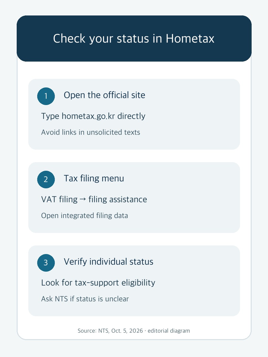 Original editorial diagram of the official status-check route in Hometax